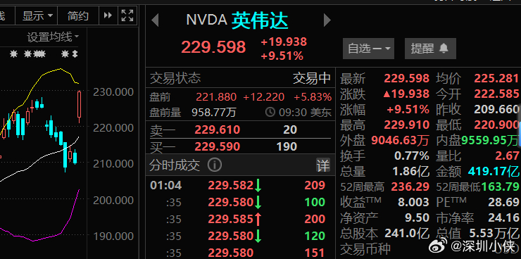 五万亿美金市值的公司，硬生生涨了10%   美股真是太强了 ​​​