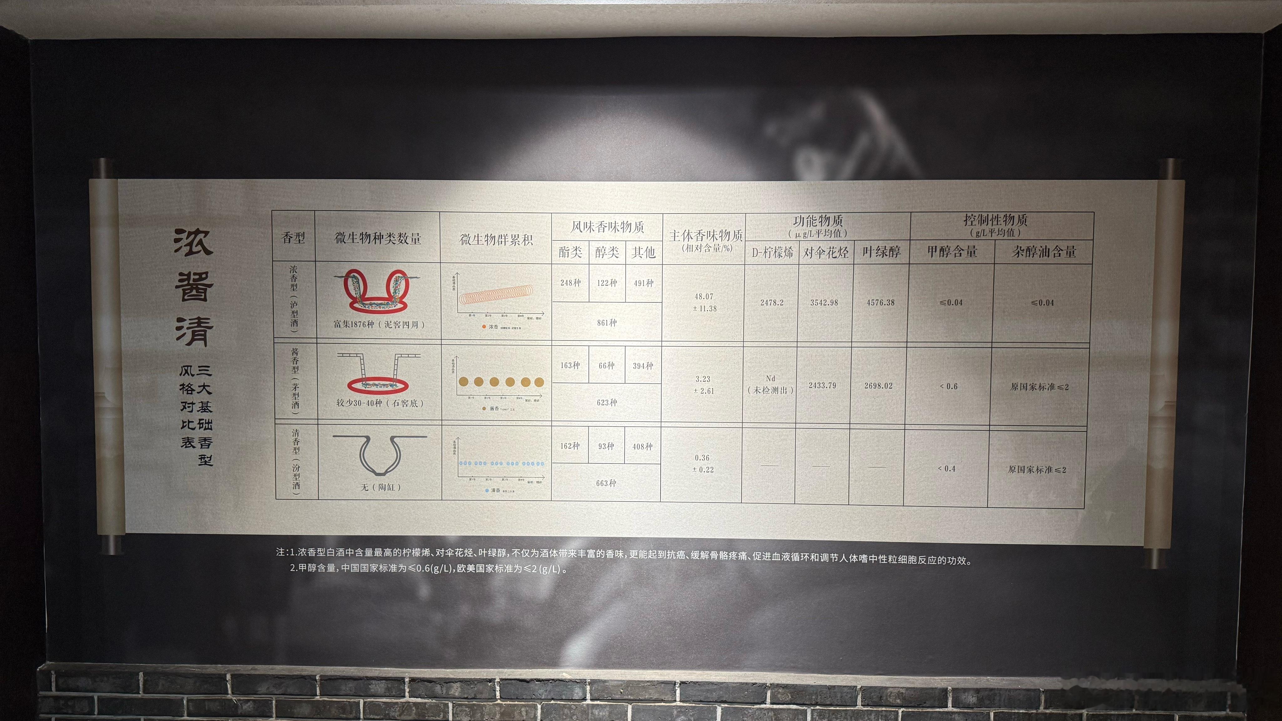 在泸州老窖旅游景区看到的浓、酱、清香型白酒的对比，算是浓香型白酒酒厂的一家之言吧