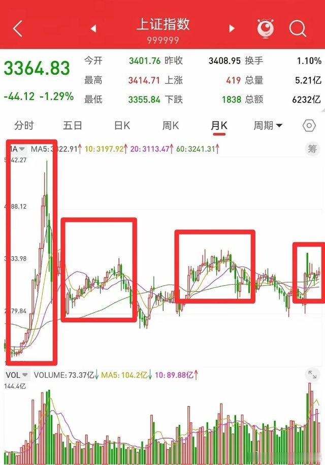 3月24日，周末没有实质性利好消息，周一上证指数会大幅下跌吗？近期上证指数表现得