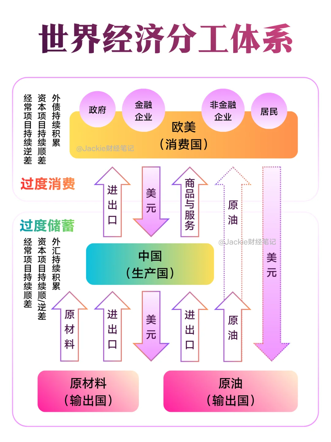 世界经济分工体系必然将走向失衡