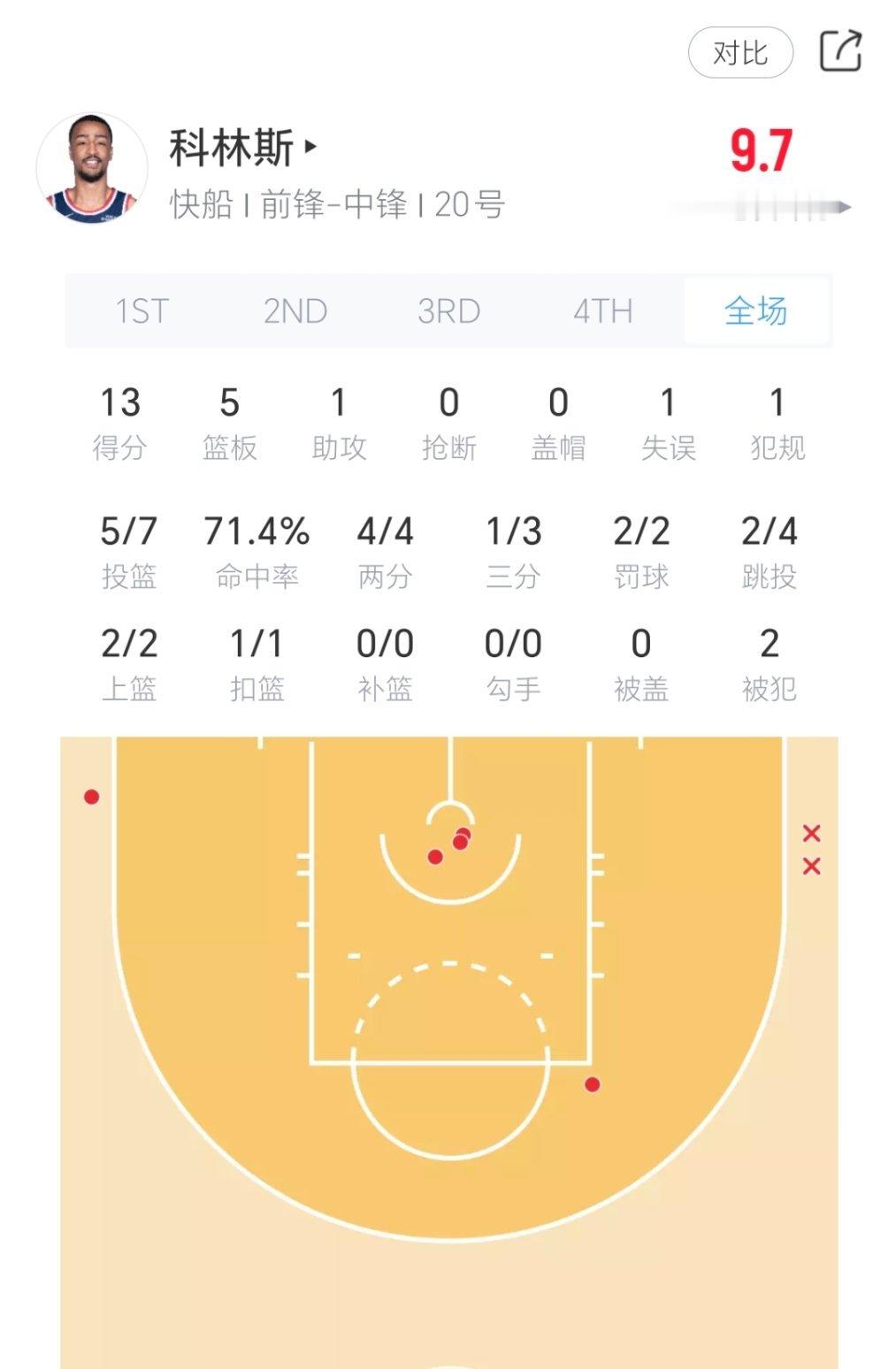 虽然自身防守有缺陷，但在场上拿出态度，拼命积极！既然阵容空间不好，那就变成底角射