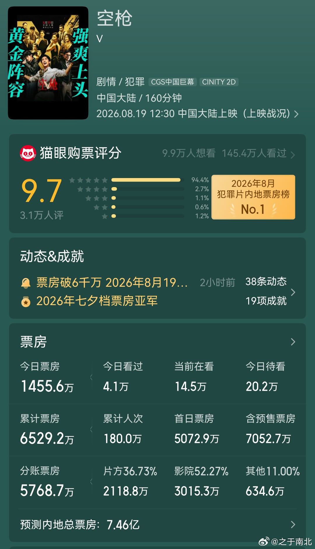 电影《空枪》今日预测票房已经从昨天的9亿多，降到了7.46亿今天排片18.3%，