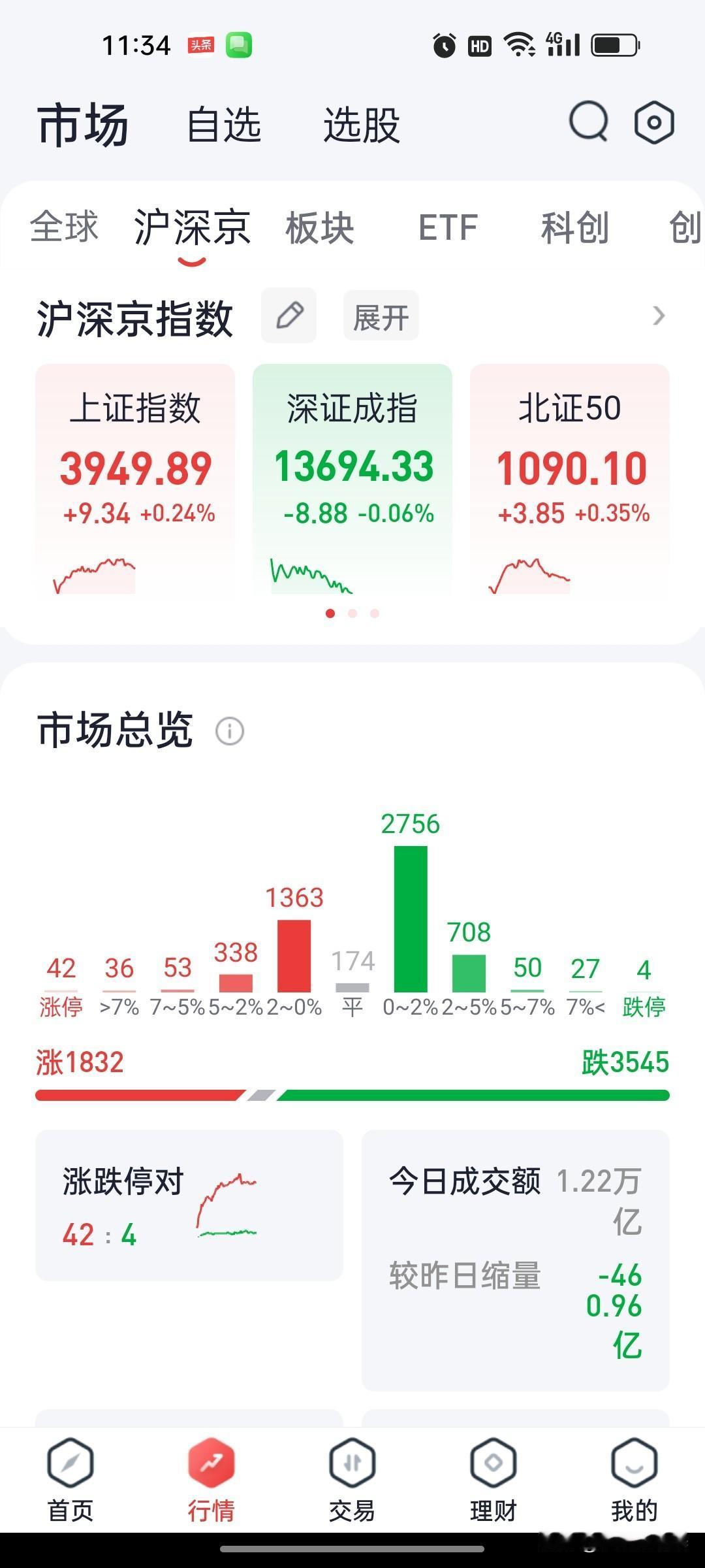 2026年9月9日 A股午盘复盘：创业板指高开低走跌0.34%，煤炭与港口航运板