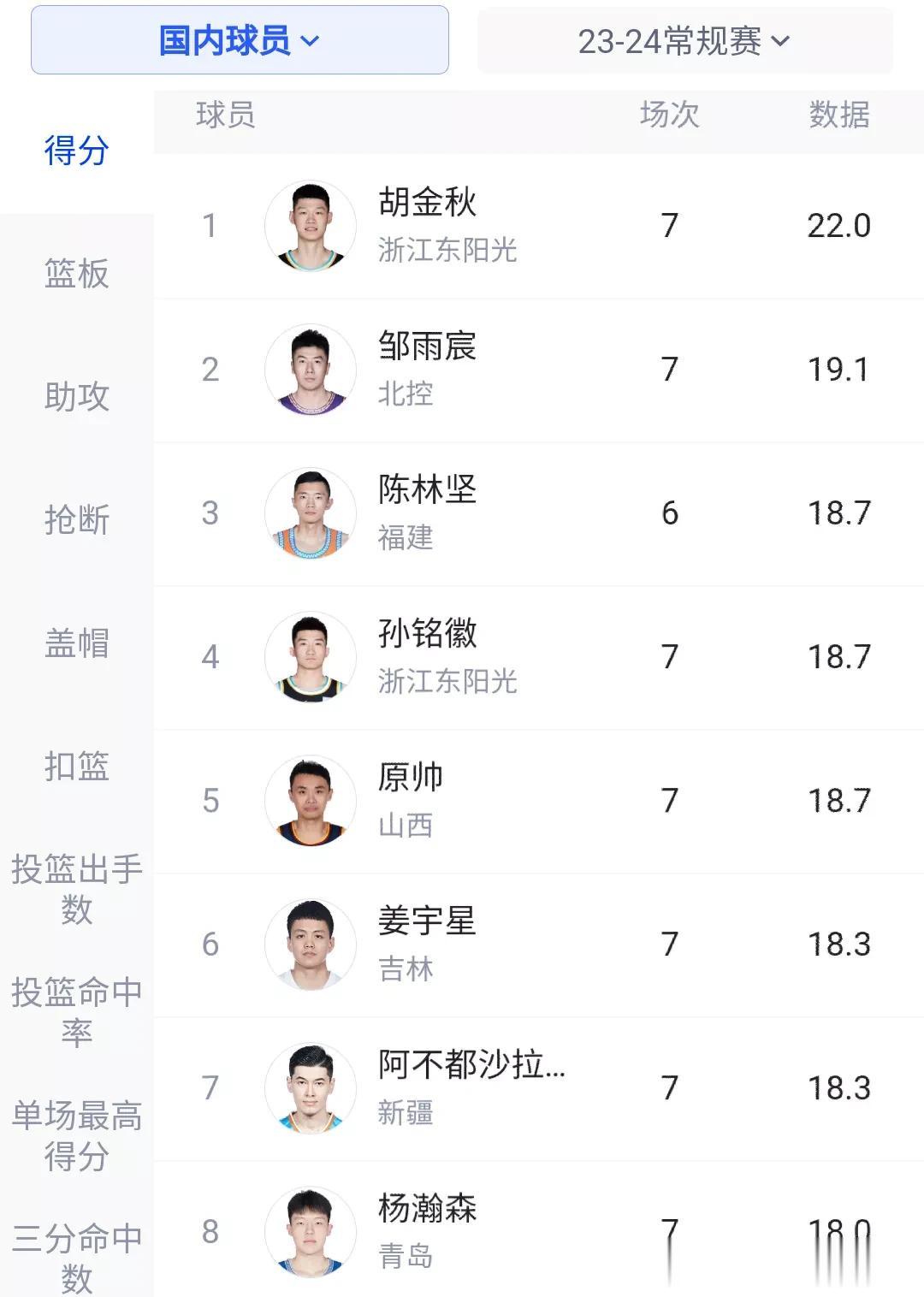 截止目前CBA新赛季国内球员场均得分前8排行榜！！！
1:胡金秋（场均22分）。