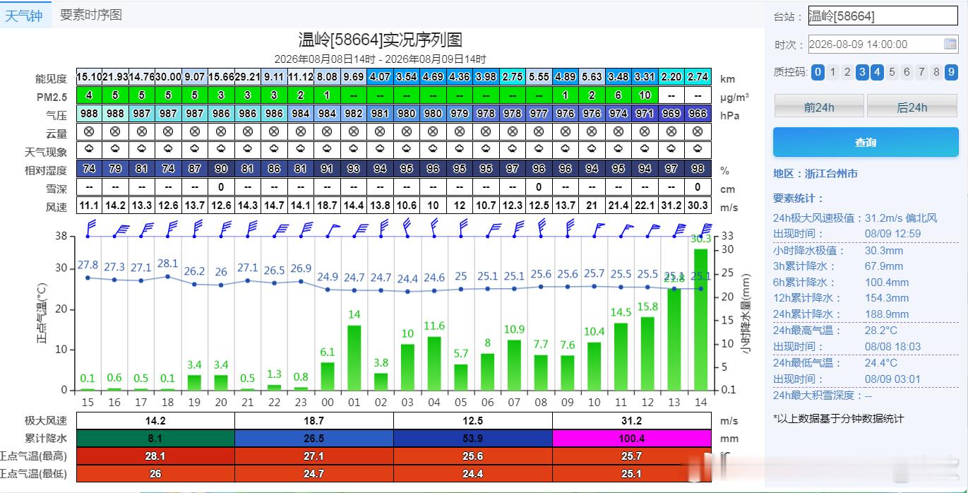 白海豚最大可能登陆地点 从14时变压看，还是浙江玉环降压最明显，其次是温岭。从风