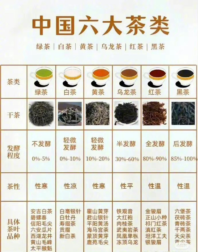 九张图，一次给你讲清楚六大茶类。该喝什么，一目了然！ ​​​