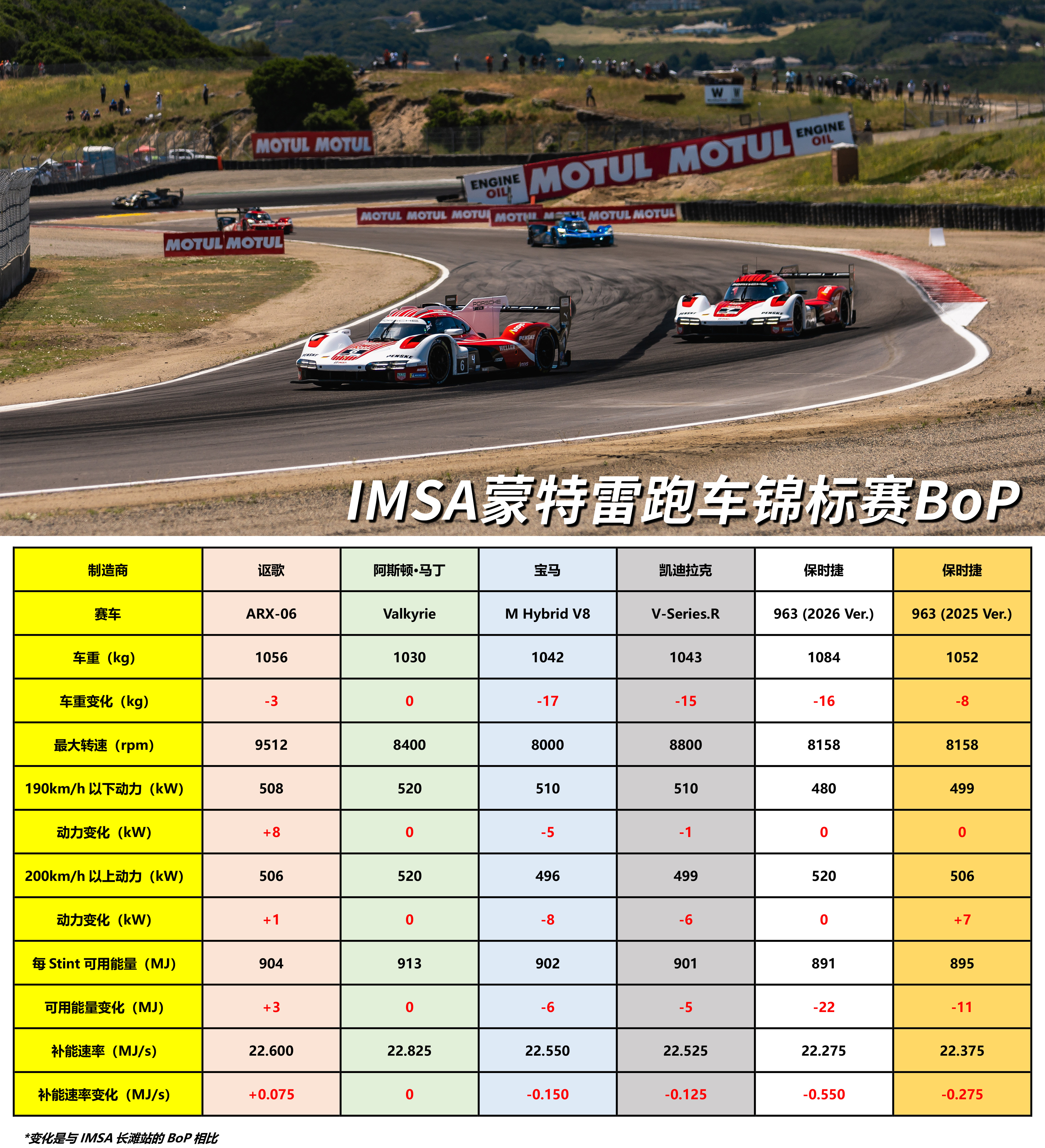 IMSA蒙特雷站BoP，继续大混战？！IMSA卫士泰克跑车锦标赛公布了本赛季第四