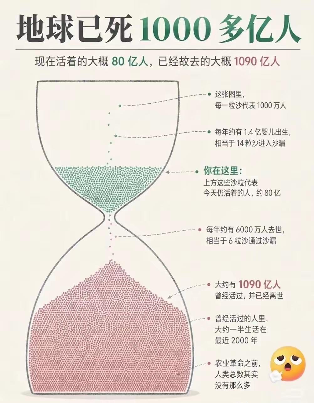 世界上已经死亡1000亿人了