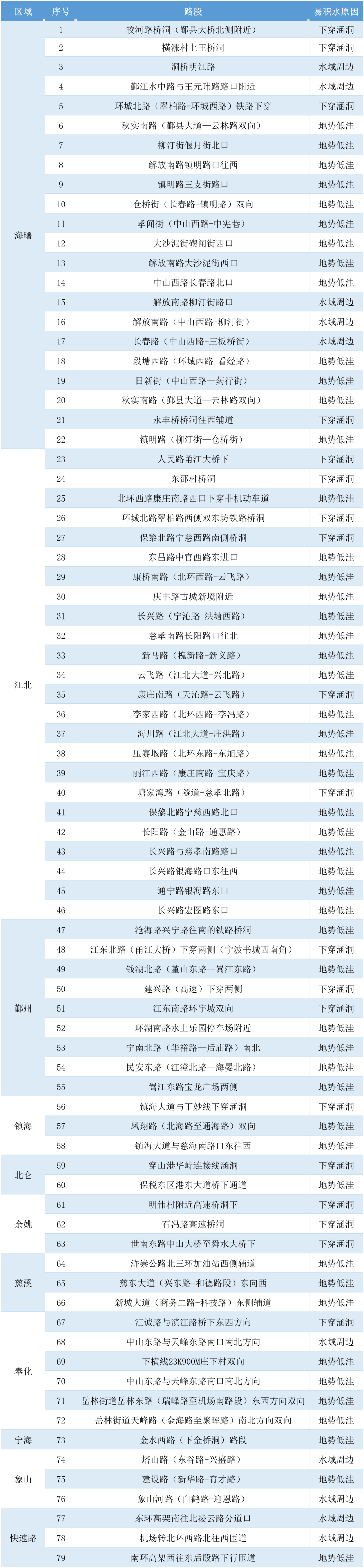 【这份宁波全市易严重积水路段请收好 】酷暑还未退场，台风悄然抵近。市防指决定，8