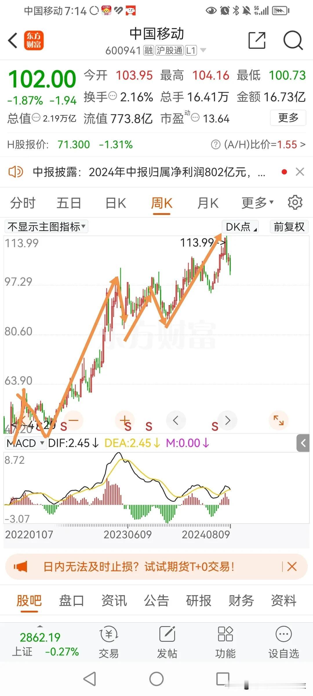 中国移动，周线大顶形成。
周线走出了五浪上涨结构。第五浪，从日线看，也是一个五浪