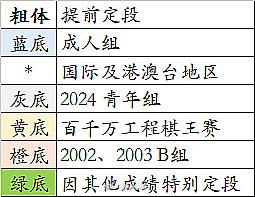 2025定段名单（28人） 围棋  历届定段名单