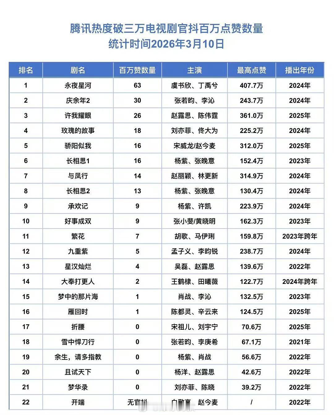 丁禹兮永夜星河的含金量还在上升 