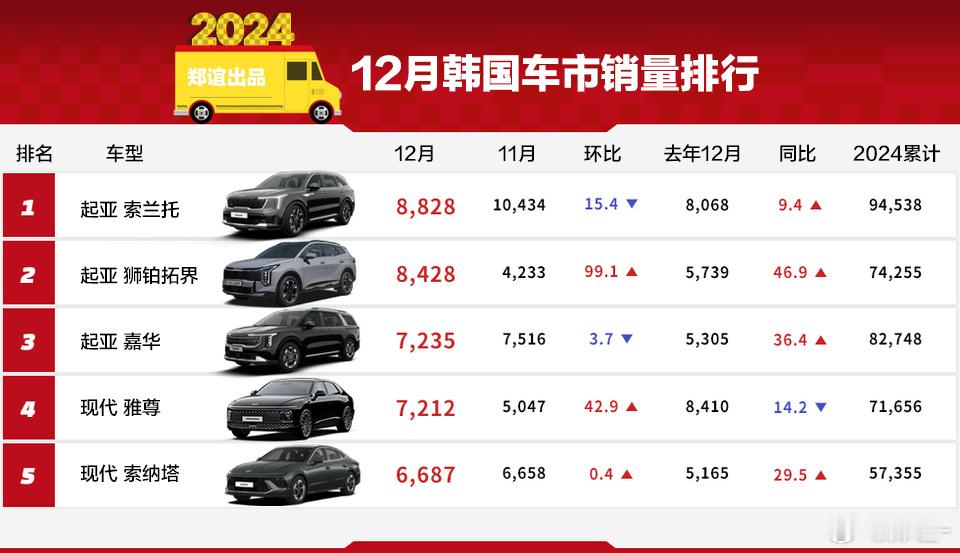 【12月 韩国车市销量排行，索兰托 ，狮铂拓界，嘉华，雅尊，索纳塔进入前五！】销