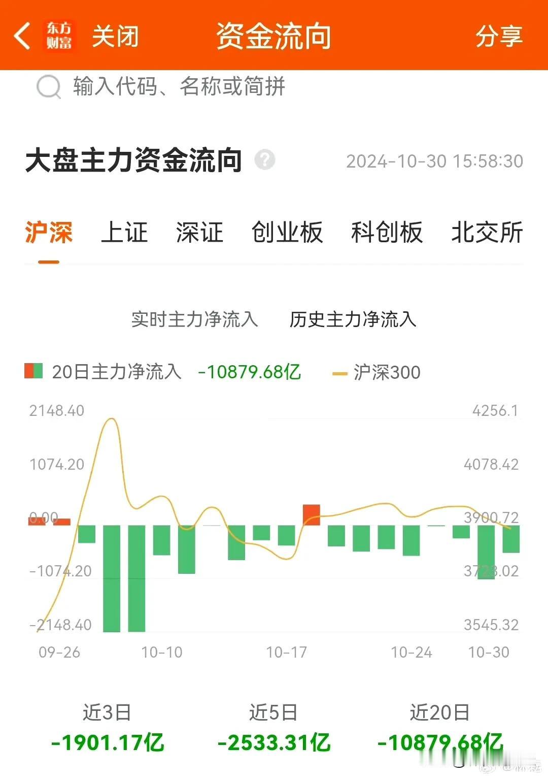 #a股# 本月主力资金流向，就红了一天，近20个交易日主力资金流出10880亿元
