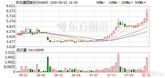 东风集团股份私有化退市 东风集团股份表示，此次“一退一上”（岚图上市、母公司退市