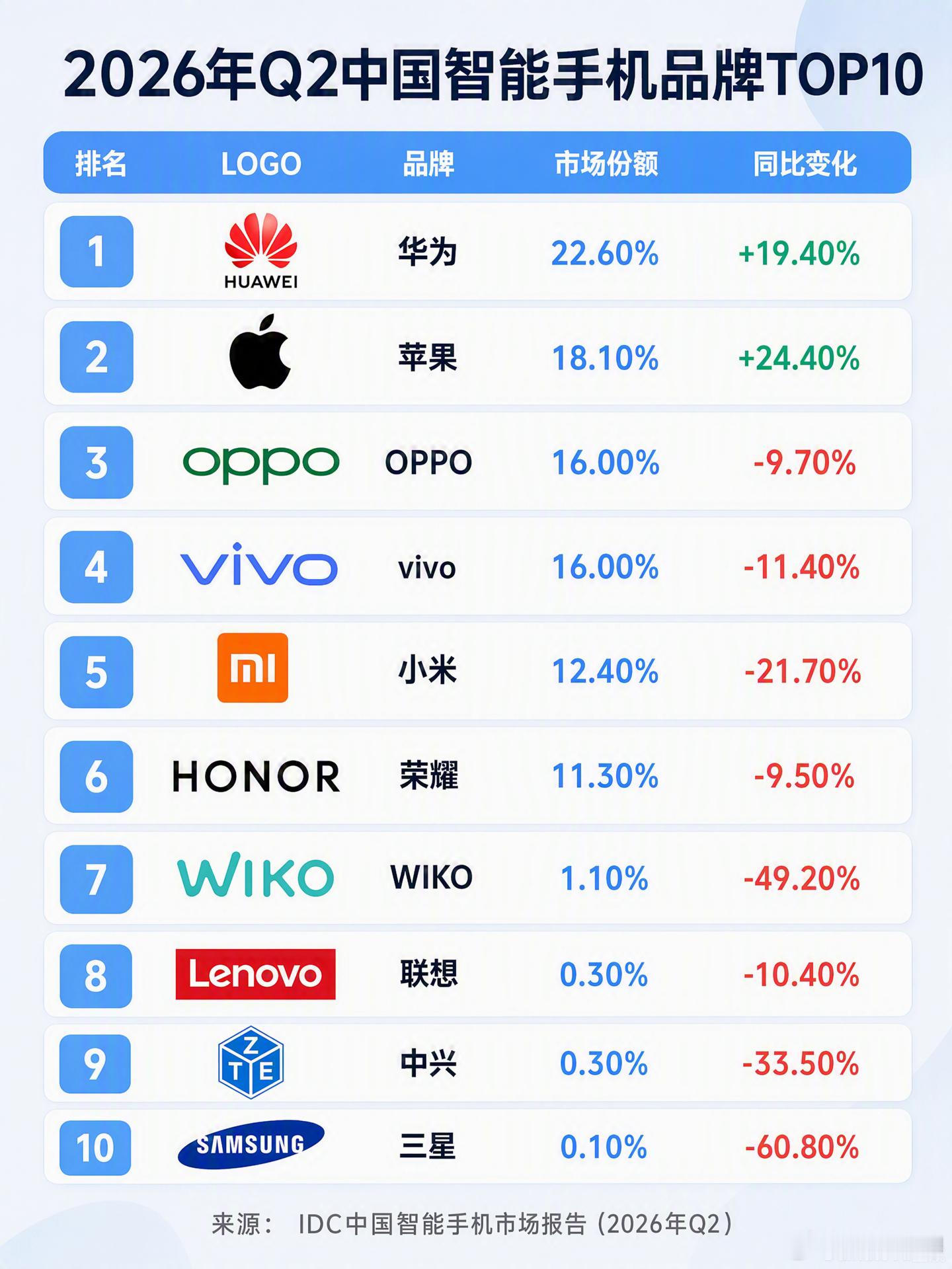 2026最新智能手机销量品牌排行榜！华为强势崛起拿下第一，苹果也大增，其他多个品