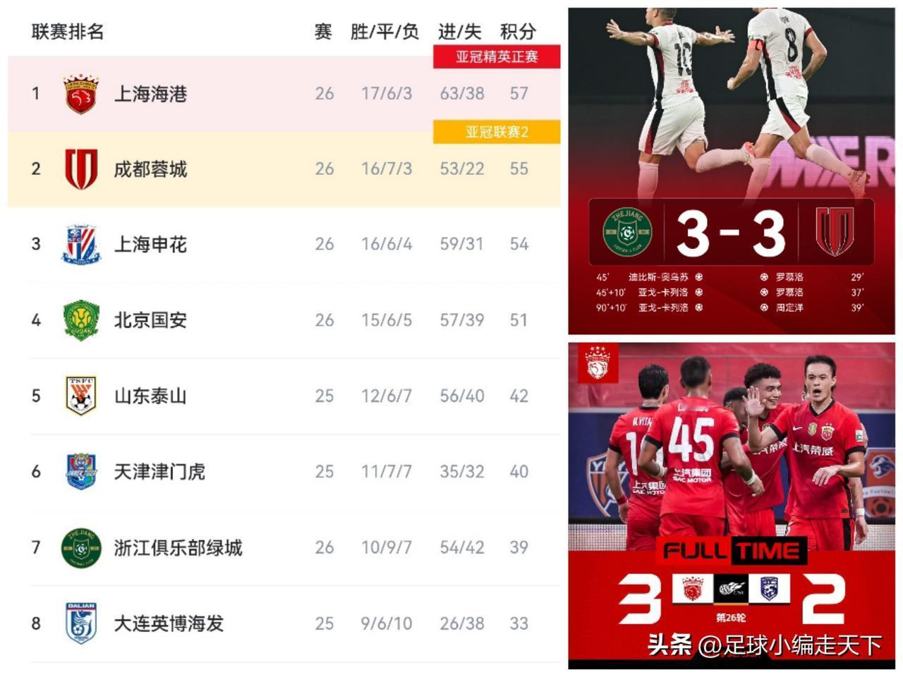 真应了那句：海港今年能在这个榜首位置，全靠同行托上去的！
不是说海港今年保级吗，
