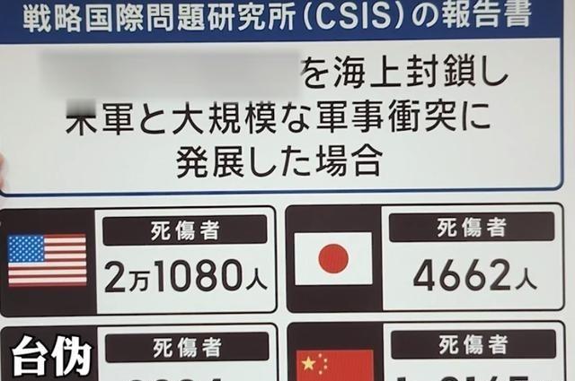 日本媒体发布兵棋推演，表示如果真的爆发战争，日本最坏情况下将伤亡4662人！网友