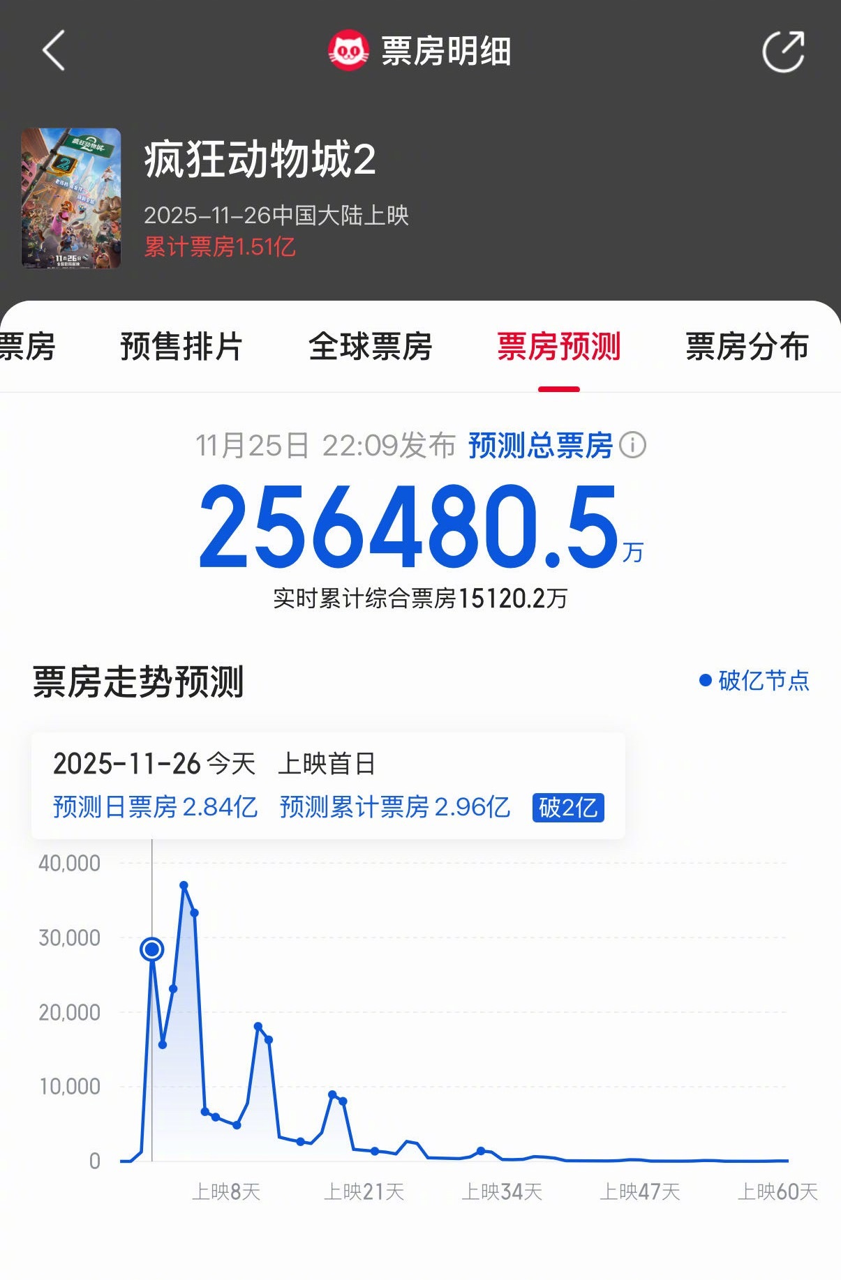 尼克朱迪 表白 《疯狂动物城2》内地预测总票房25亿➕！太强了！ 