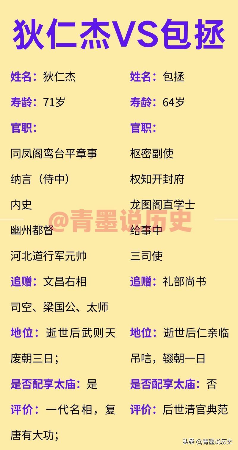 狄仁杰vs包拯，谁当过的官职更高？

其中，狄仁杰担任过众多核心官职，比如纳言，