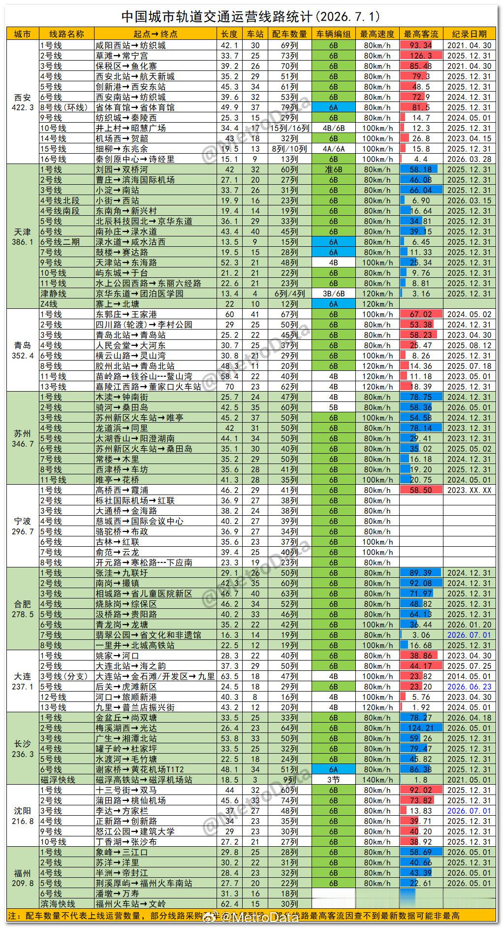 截至2026年7月1日，中国城市轨道交通运营线路统计。地铁线路       注：