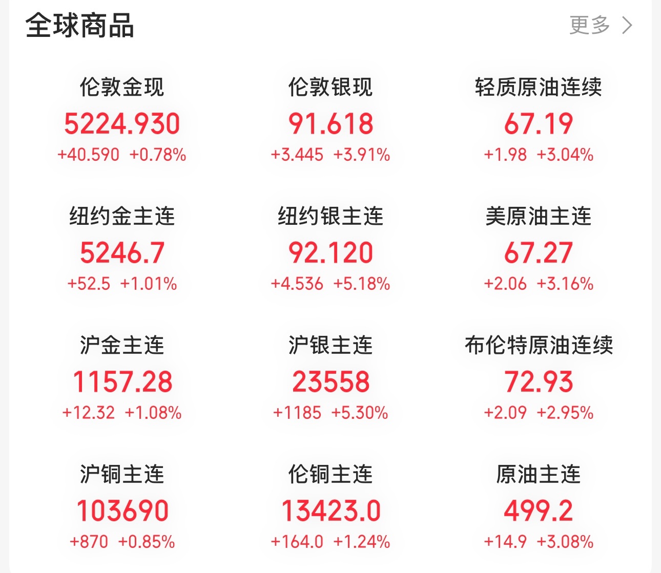 全球商品大涨，这是多头又在赌老美要揍伊朗，所以做多石油、黄金。 