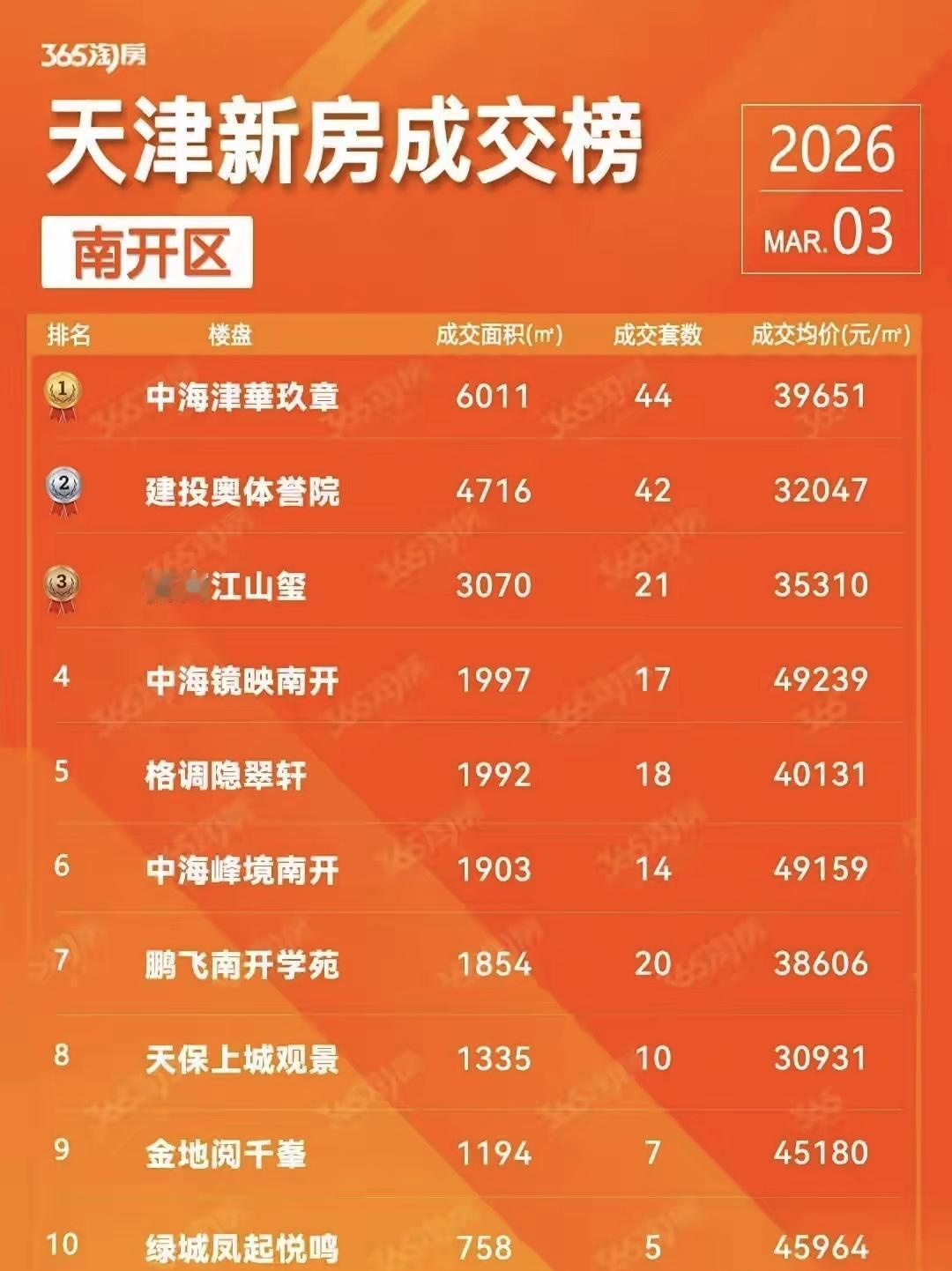南开区3月新房成交暴涨279%！

金三银四天津楼市回暖信号强烈，南开区率先交出