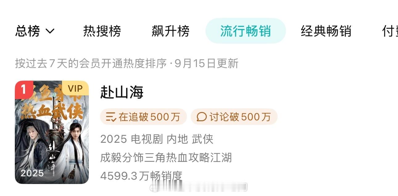 成毅《赴山海》拉新周榜第一☝🏻 ​​​