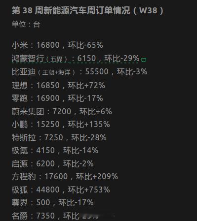 第38周新能源订单，小米有些意料之外[哆啦A梦吃惊] ​​​
