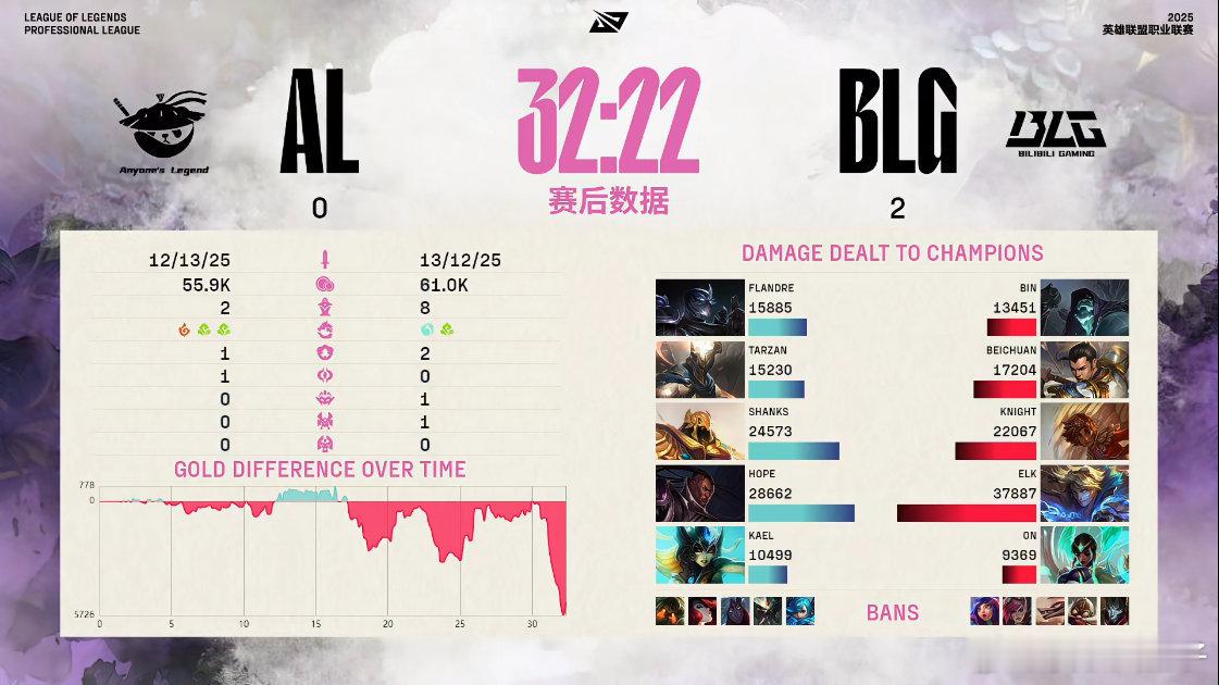 你是觉得我会输吗？BLG对战AL ​​​