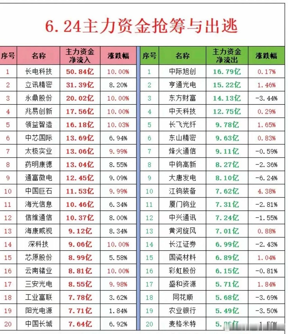 6月24日周三  主力资金  抢筹出逃榜一览：1.半导体，消费电子2.光学光电子
