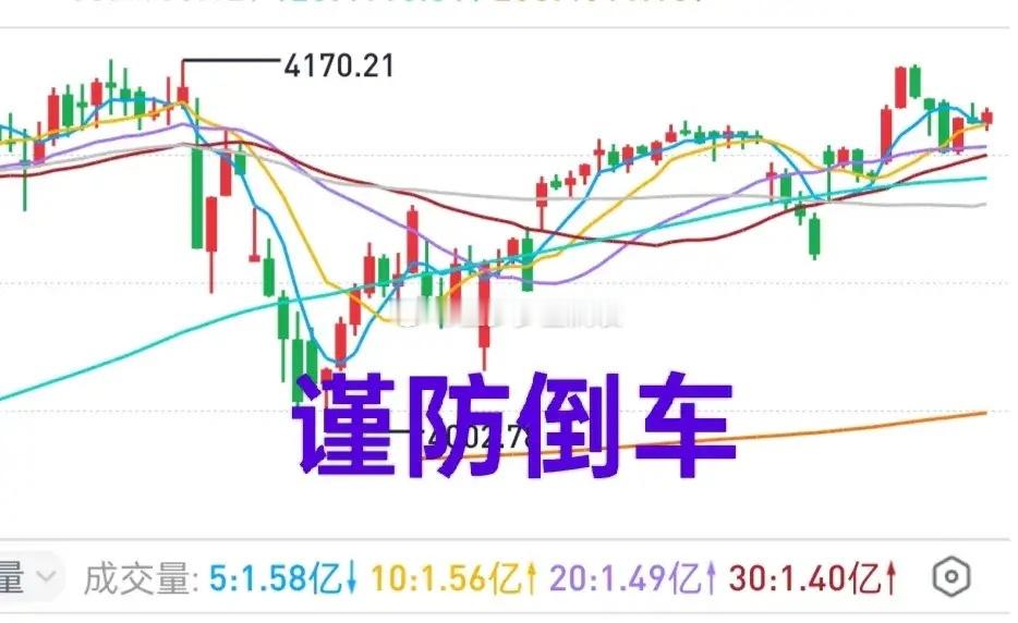 A股：谨防倒车，看4130点一线支撑。昨天大盘跌到了短期均线，又反弹回去了，可能