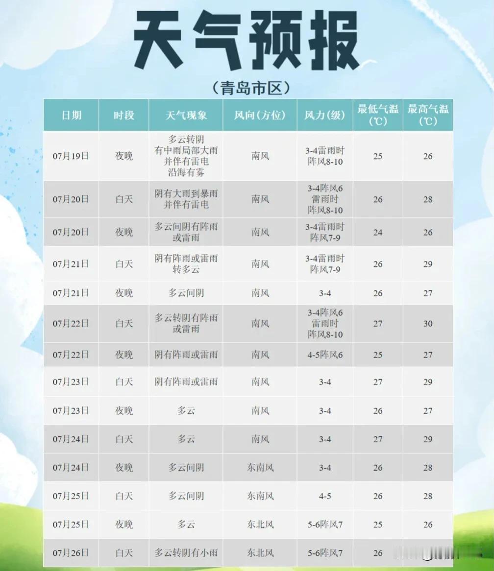暴雨橙色预警！
暴雨到大暴雨，
局部特大暴雨！
青岛这个周末...