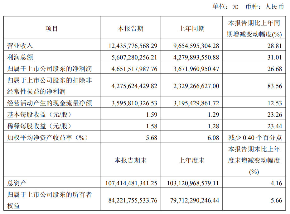 【药明康德首次在一季度营收百亿】药明康德一季度开门红 CXO一哥”药明康德一季报