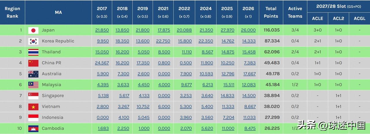 中超在亚冠技术积分榜上，正式被柬埔寨超越了。

东亚区第10位。

你敢信？
