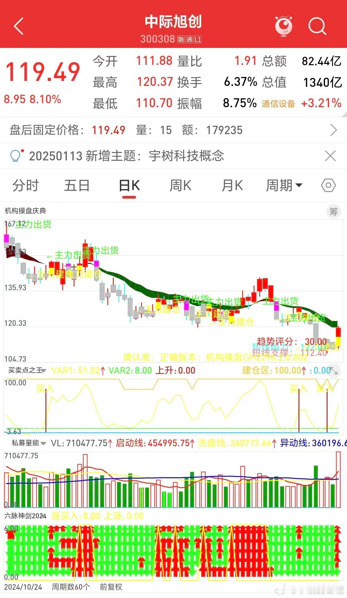 今天大盘高开高走，高冲回落，震荡整理，沪指最高到3265点附近，最低到3217点