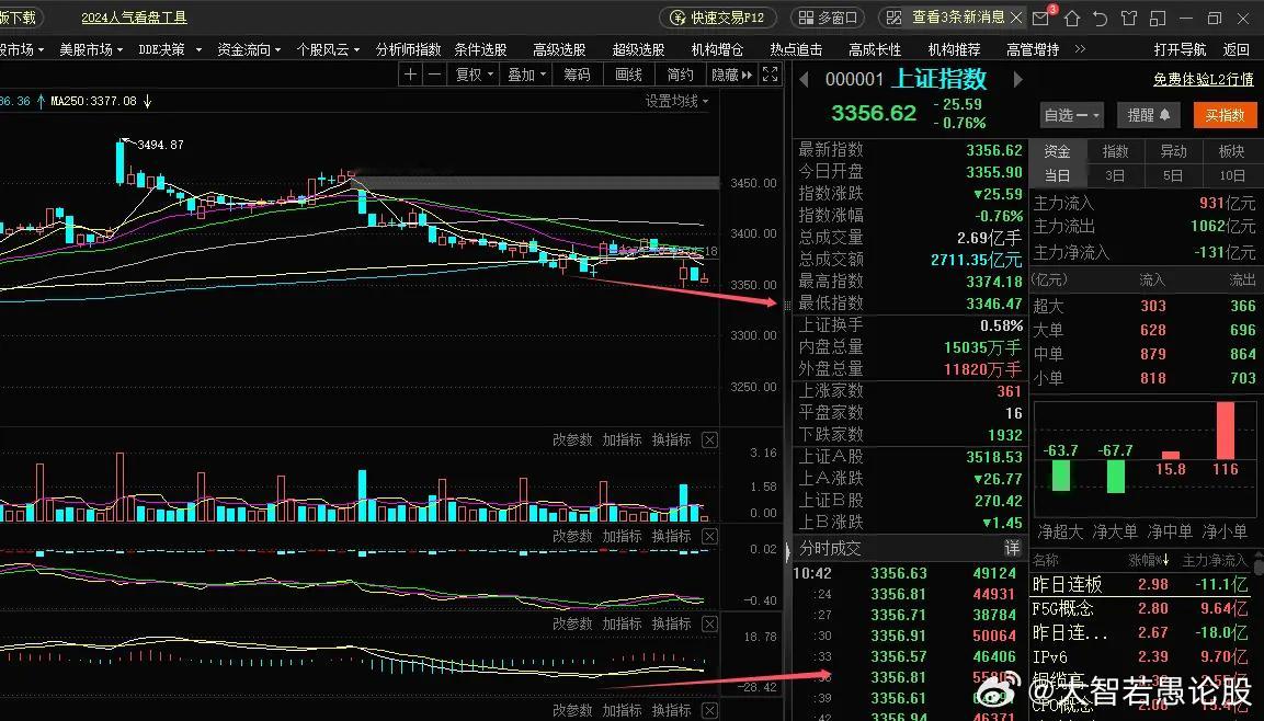 主板，深市，创业板都有一个60分钟底背离走势，就是在今天午后，主板低位还是在33