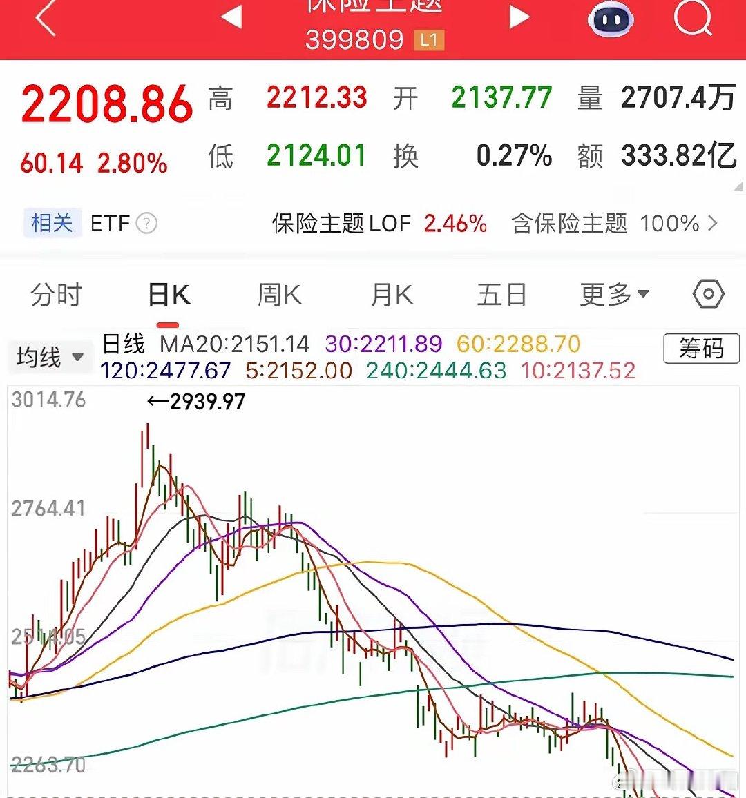今日大金融板块集体走强迎来反弹行情，下面分别拆解证券、保险、银行三大细分板块后市