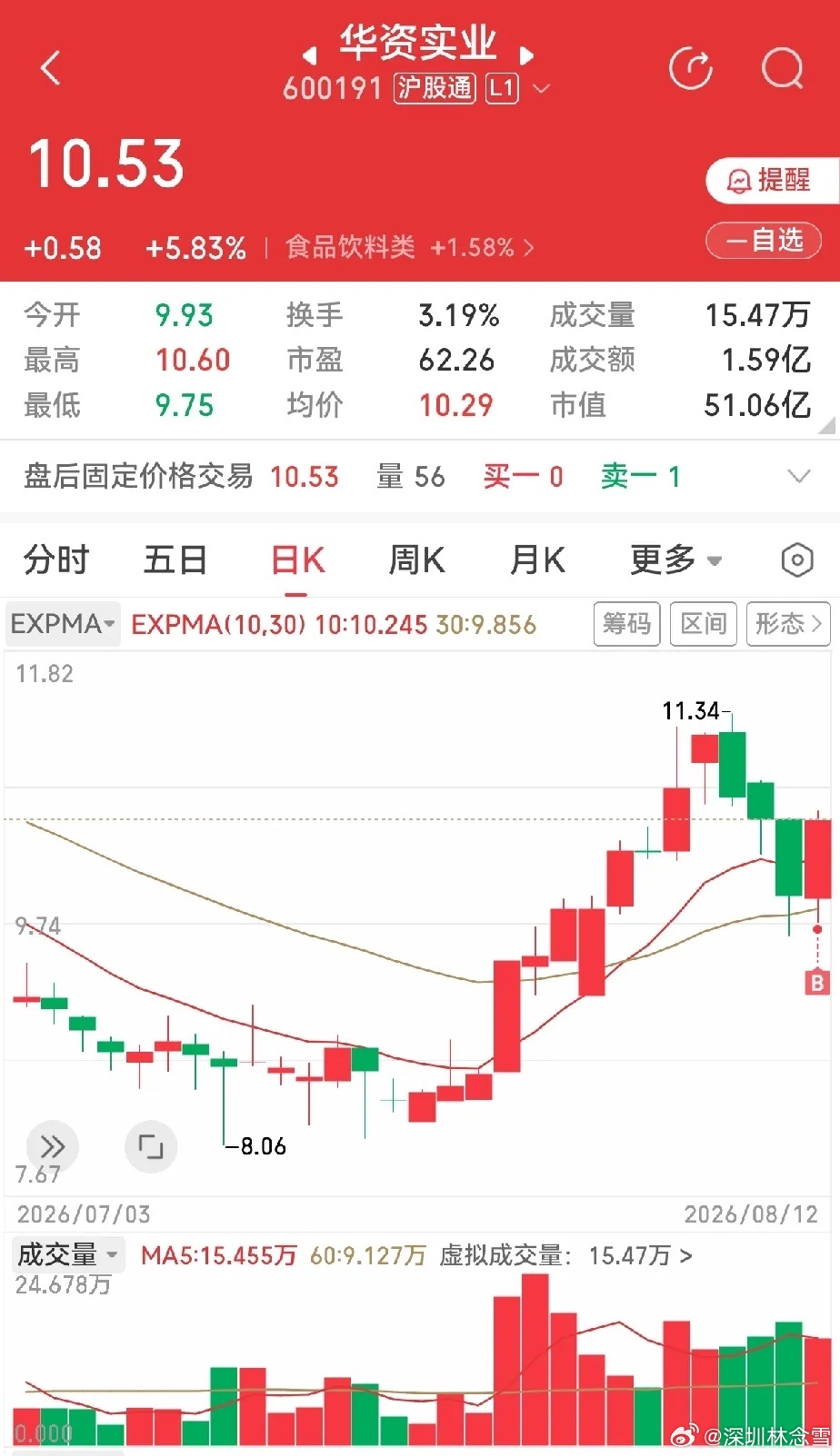 昨天买了一点宁夏建材和华资实业。有人说我讲这种大跌后反弹的走势形态，容易误导人，