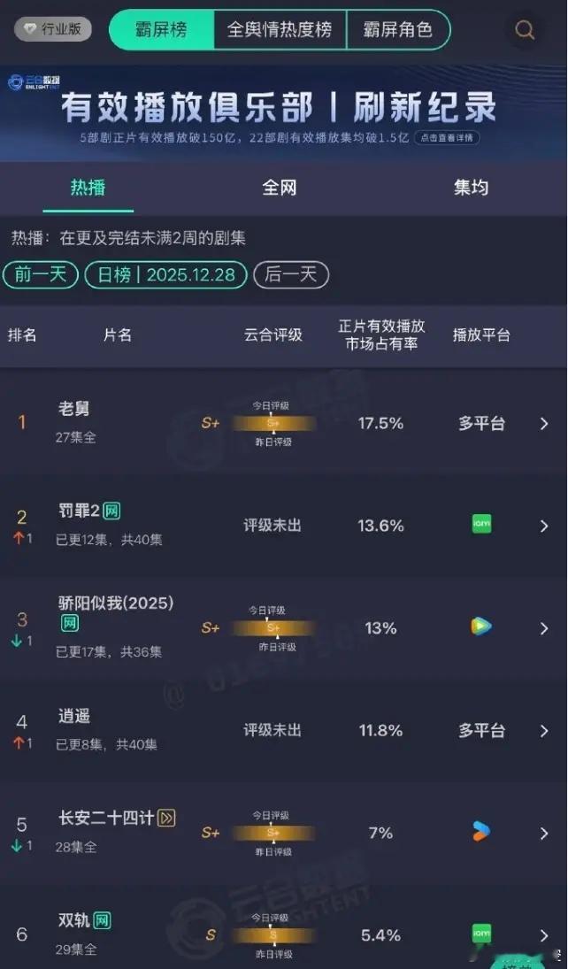 《罚罪2》云合超《骄阳似我》！《骄阳似我》应该是无法云合登顶了，现在被一部空降的