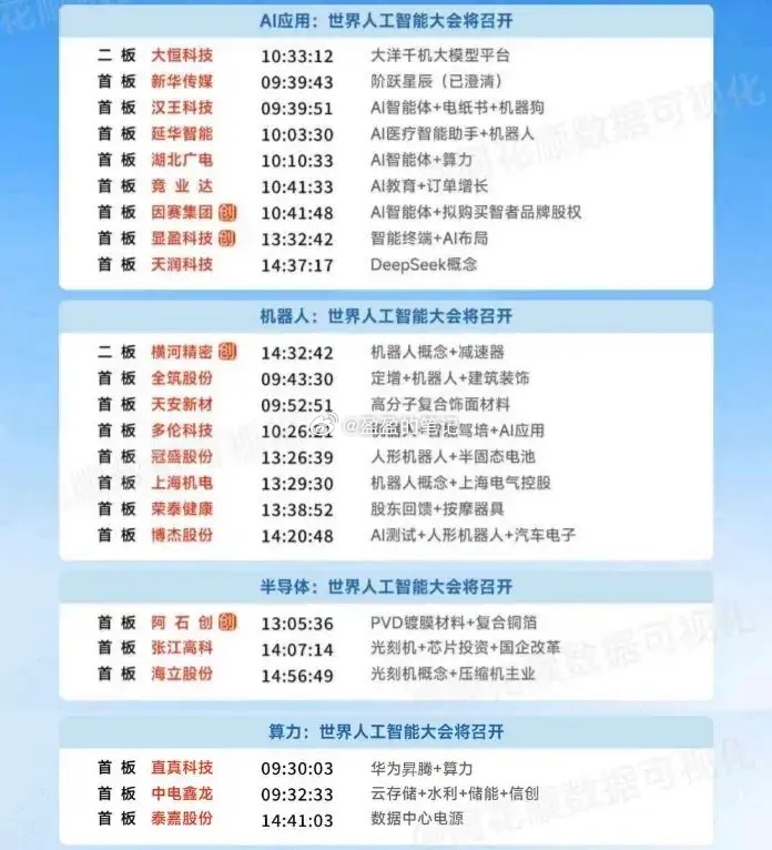 周末复盘：世界人工智能大会会不会成为下一个热点方向？周五在雅下水电大分歧的情况下