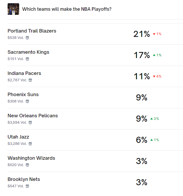 菠菜公司开出的进季后赛的概率，太阳9%，开拓者21%，国王17%，有没有大哥想追
