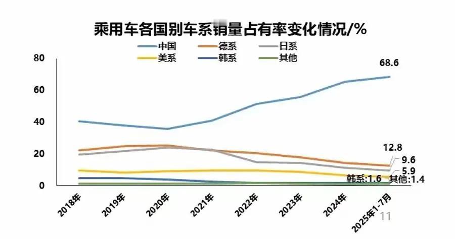 日系车在华市场份额首次跌破10%！日系车彻底走向没落，日系车最辉煌时刻2021年