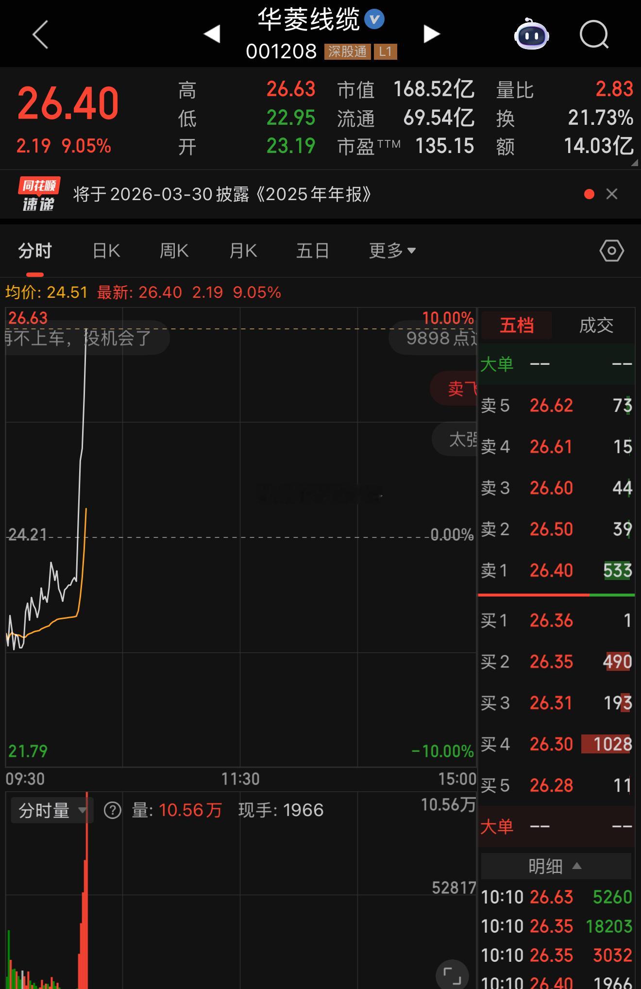 前两天买入的华菱线缆，跌了一两天好多人受不了。大部分散户跟车的心理都是，买入就必