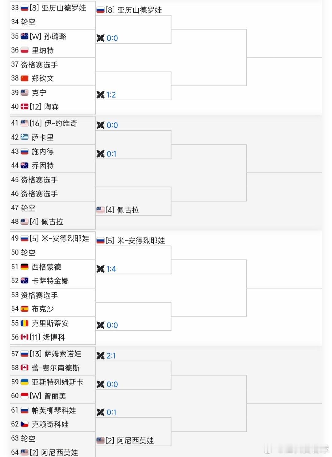 WTA1000迪拜站🇦🇪单双打签表均已出炉中国球员加油！郑钦文迪拜站首轮对阵
