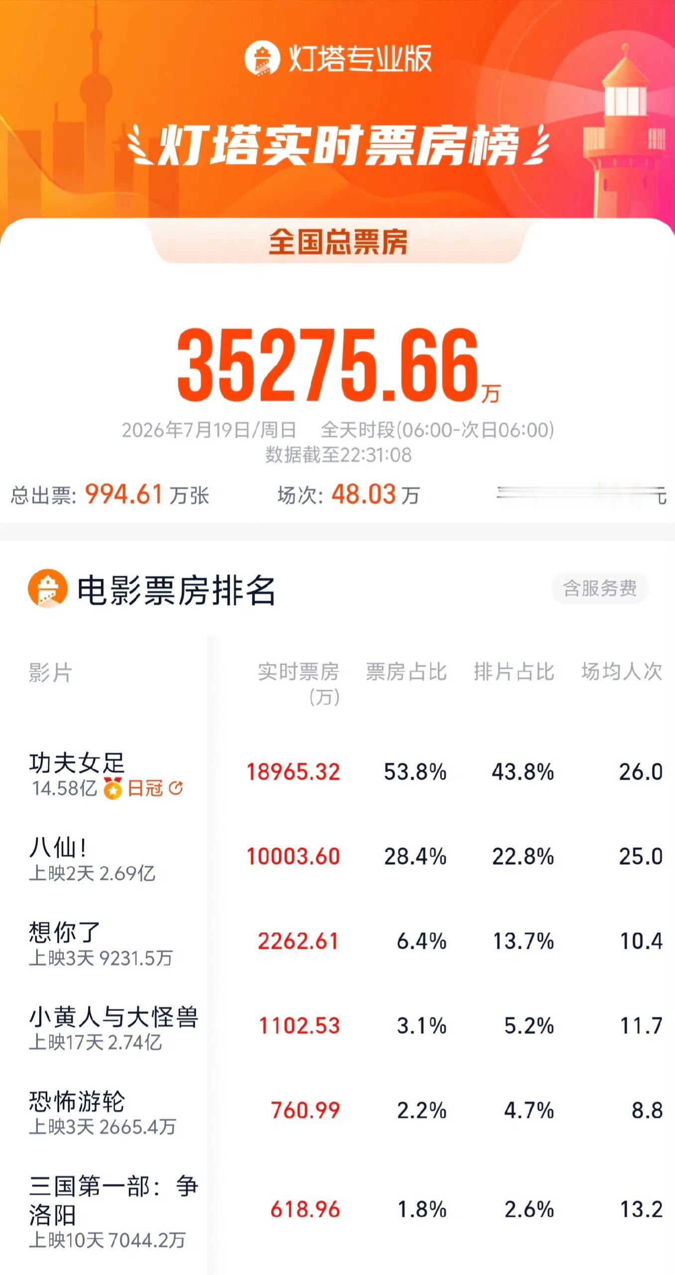《八仙》上映第二天迎来票房单日破亿x1 票房逆跌x1 上座率日冠x1猫眼预测上调