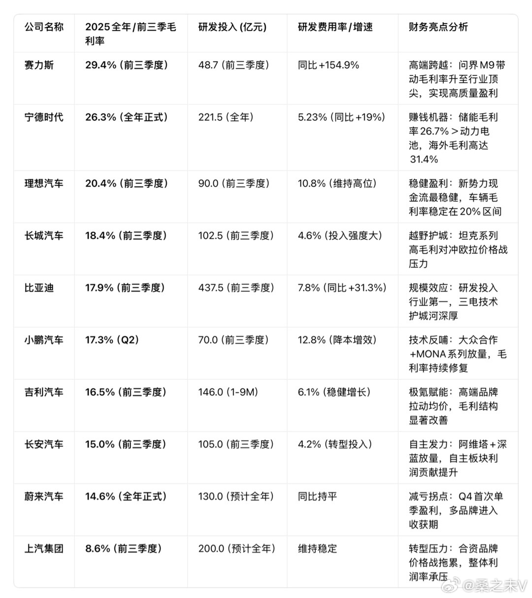 汽车行业两家公司吃掉大部分利润，一个是宁德时代，一个是引望（华为鸿蒙智行、乾崑智