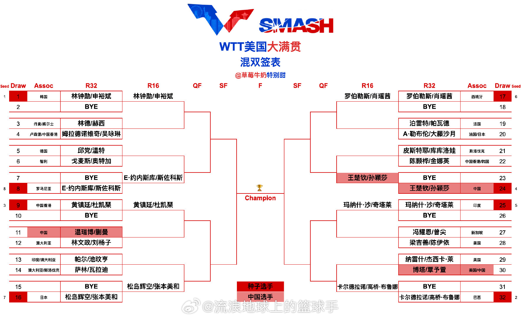 WTT美国大满贯丨混双签表【1/4区】林钟勋/申裕斌🇰🇷、林德🇩🇰/赫西