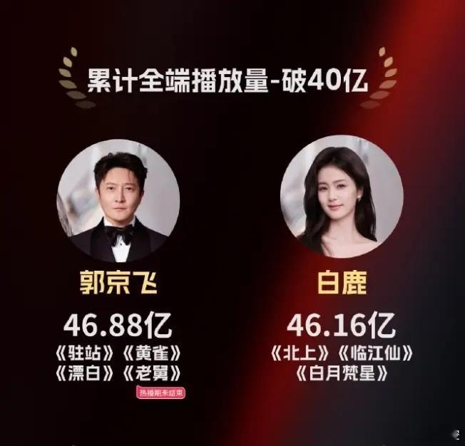 2025年全段播放量最高的演员是欧豪欧豪凭借《生万物》，《刑警的日子》，《北上》