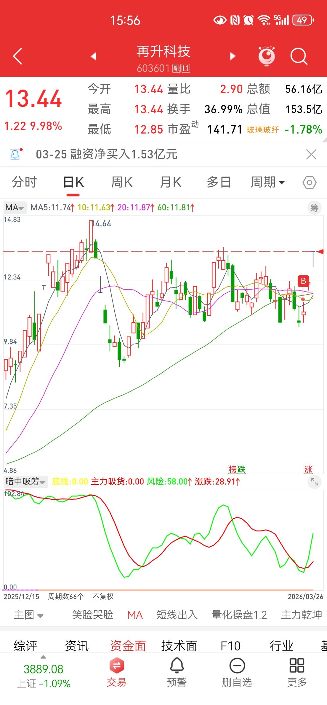 前天入再升，今天兑现烽火和顺灏，入西部，接着奏乐接着舞！

昨天有看我文的兄弟应